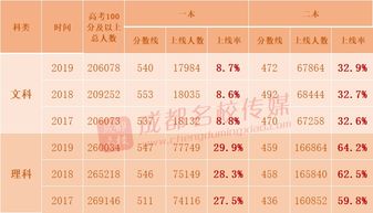 四川高考成绩分数线：文理差异、批次不同，受人数和难度影响